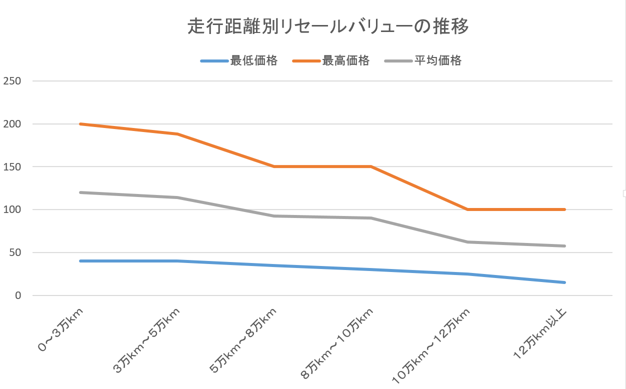 プリウス走行距離別リセールバリューの推移