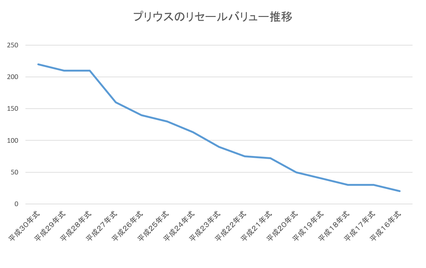 プリウスリセールバリューグラフ