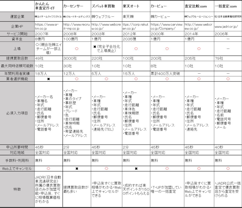 一括査定特徴一覧表示