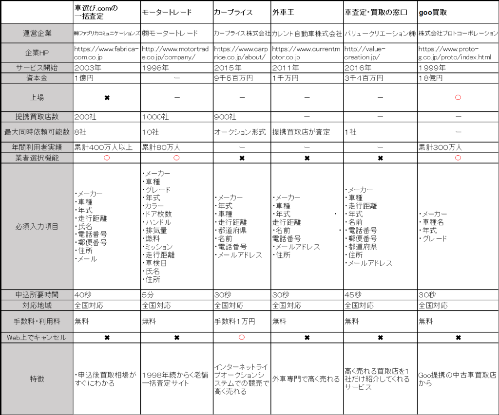 一括査定等特徴一覧表その2